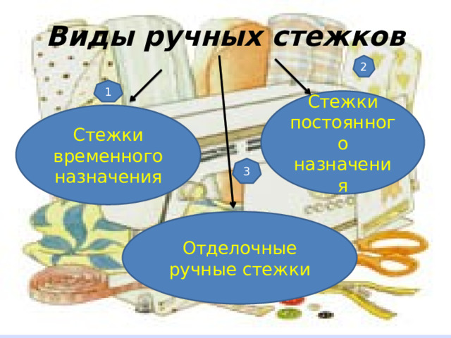 Виды ручных стежков 2 1 Стежки постоянного назначения Стежки временного назначения 3 Отделочные ручные стежки 