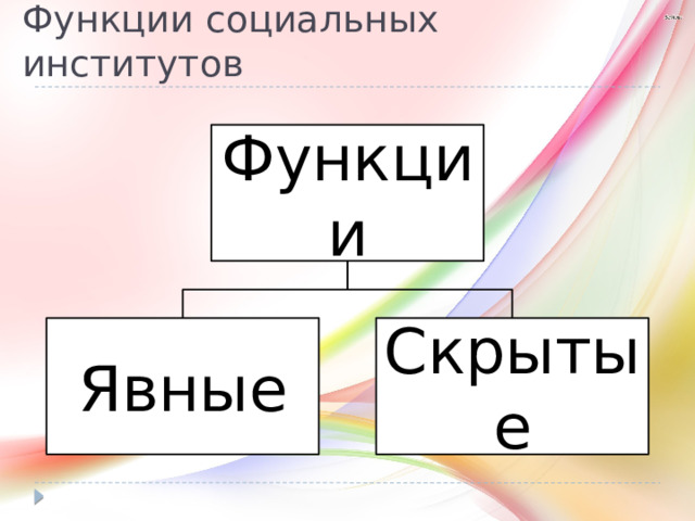 Функции социальных институтов Функции Явные Скрытые 
