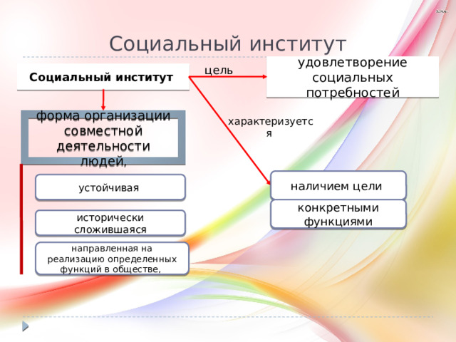 Социальный институт удовлетворение социальных потребностей Социальный институт цель форма организации совместной деятельности людей , характеризуется наличием цели устойчивая конкретными функциями исторически сложившаяся направленная на реализацию определенных функций в обществе,  