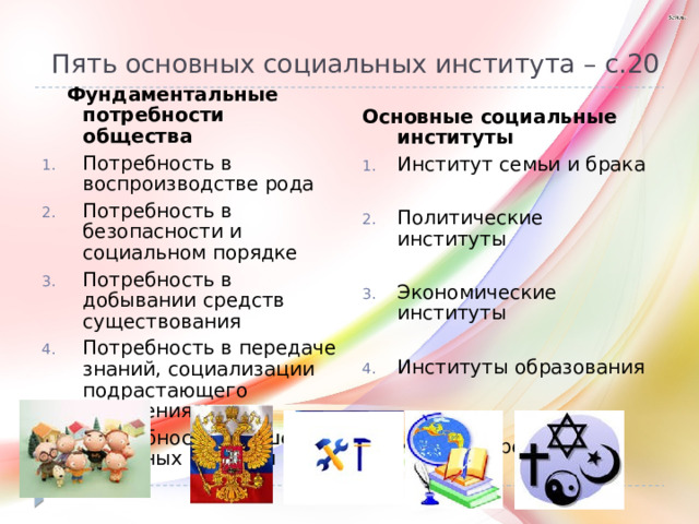 Пять основных социальных института – с.20    Фундаментальные потребности общества Потребность в воспроизводстве рода Потребность в безопасности и социальном порядке Потребность в добывании средств существования Потребность в передаче знаний, социализации подрастающего поколения Потребность в решении духовных проблем Основные социальные институты Институт семьи и брака Политические институты Экономические институты Институты образования Институт религии 