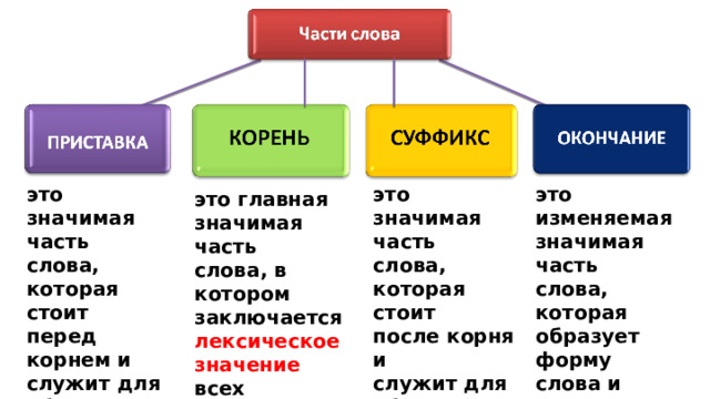 это изменяемая значимая часть слова, которая образует форму слова и служит для связи слов в предложении. это значимая часть слова, которая стоит перед корнем и служит для образования новых слов. это значимая часть слова, которая стоит после корня и служит для образования новых слов. это главная значимая часть слова, в котором заключается лексическое значение всех однокоренных слов.  