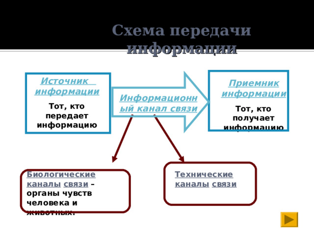 Схема передачи информации  Источник  информации Тот, кто передает информацию Приемник  информации Тот, кто получает информацию Информационный канал связи Технические  каналы  связи Биологические каналы  связи – органы чувств человека и животных. 