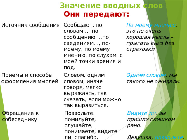 Значение вводных слов  Они передают: Источник сообщения Сообщают, по словам…, по сообщению…,по сведениям…, по-моему, по моему мнению, по слухам, с моей точки зрения и под. Приёмы и способы оформления мыслей По моему мнению , это не очень хорошая мысль – прыгать вниз без страховки. Словом, одним словом, иначе говоря, мягко выражаясь, так сказать, если можно так выразиться. Обращение к собеседнику  Одним словом , мы такого не ожидали. Позвольте, помилуйте, слушайте, понимаете, видите ли, спасибо, пожалуйста, будьте добры, простите, извините и др.  Видите ли , вы пришли слишком рано.  Девушка, позвольте , я донесу ваш красный тяжелый чемодан? 