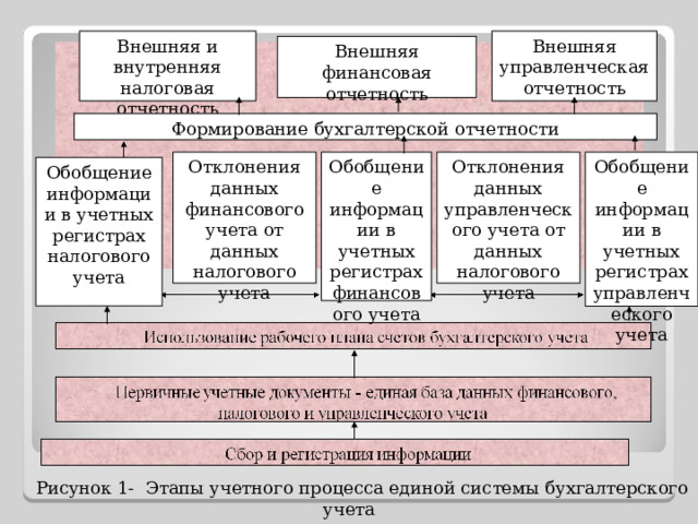 Внешняя управленческая отчетность Внешняя и внутренняя налоговая отчетность Внешняя финансовая отчетность Формирование бухгалтерской отчетности Обобщение информации в учетных регистрах управленческого учета Отклонения данных управленческого учета от данных налогового учета Обобщение информации в учетных регистрах финансового учета Отклонения данных финансового учета от данных налогового учета Обобщение информации в учетных регистрах налогового учета Рисунок 1- Этапы учетного процесса единой системы бухгалтерского учета 