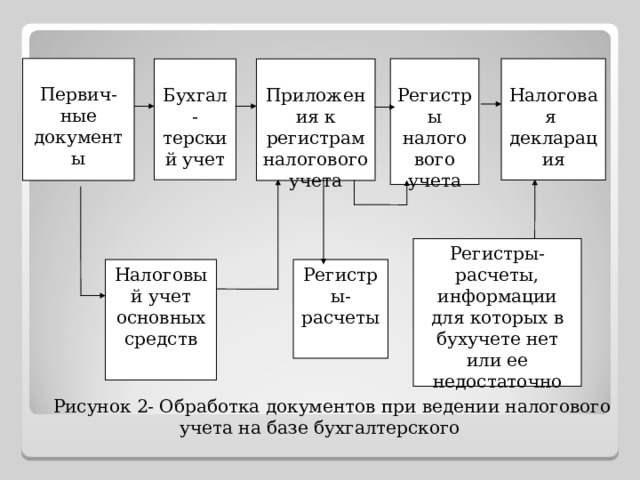 Первич- ные документы Налоговая декларация Регистры налого вого учета Бухгал- терский учет Приложения к регистрам налогового учета Регистры-расчеты, информации для которых в бухучете нет или ее недостаточно Регистры-расчеты Налоговый учет основных средств Рисунок 2- Обработка документов при ведении налогового учета на базе бухгалтерского 