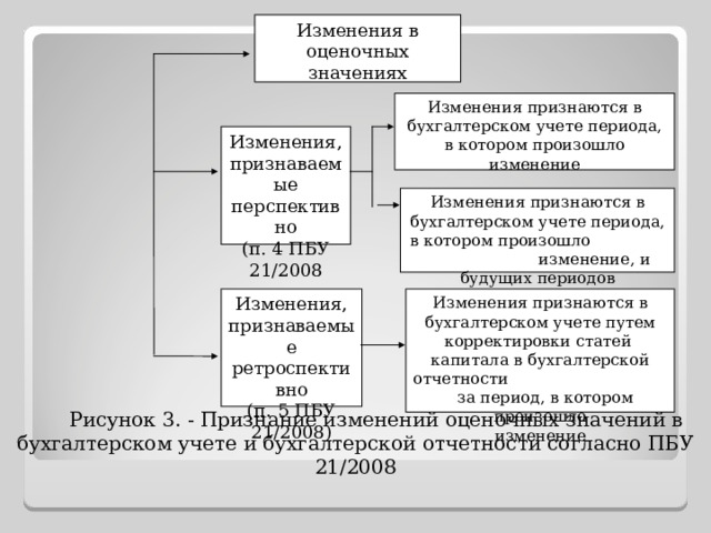 Изменения в оценочных значениях Изменения признаются в бухгалтерском учете периода, в котором произошло изменение Изменения, признаваемые перспективно (п. 4 ПБУ 21/2008 Изменения признаются в бухгалтерском учете периода, в котором произошло изменение, и будущих периодов Изменения, признаваемые ретроспективно (п. 5 ПБУ 21/2008) Изменения признаются в бухгалтерском учете путем корректировки статей капитала в бухгалтерской отчетности за период, в котором произошло изменение Рисунок 3. - Признание изменений оценочных значений в бухгалтерском учете и бухгалтерской отчетности согласно ПБУ 21/2008 