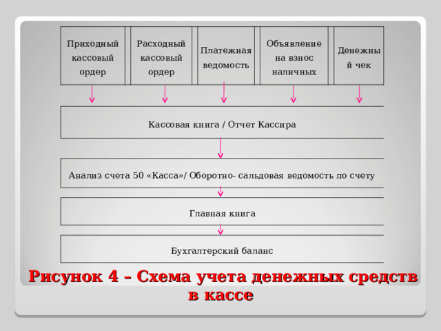 Приходный кассовый ордер Расходный кассовый ордер Кассовая книга / Отчет Кассира Платежная ведомость Анализ счета 50 «Касса»/ Оборотно- сальдовая ведомость по счету Объявление на взнос наличных Главная книга Бухгалтерский баланс Денежный чек Рисунок 4 – Схема учета денежных средств в кассе   