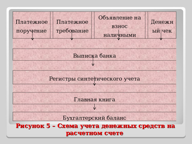 Платежное поручение Платежное требование Выписка банка Объявление на взнос наличными Регистры синтетического учета Главная книга Денежный чек Бухгалтерский баланс Рисунок 5 – Схема учета денежных средств на расчетном счете   