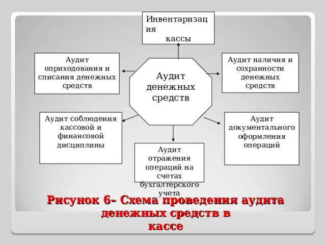 Инвентаризация кассы Аудит наличия и сохранности денежных средств Аудит оприходования и списания денежных средств Аудит денежных средств Аудит документального оформления операций Аудит соблюдения кассовой и финансовой дисциплины Аудит отражения операций на счетах бухгалтерского учета Рисунок 6– Схема проведения аудита денежных средств в  кассе   