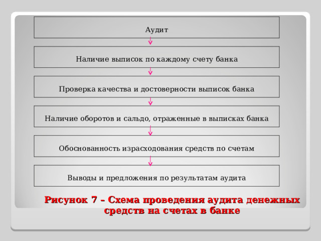 Аудит Наличие выписок по каждому счету банка Проверка качества и достоверности выписок банка Наличие оборотов и сальдо, отраженные в выписках банка Обоснованность израсходования средств по счетам Выводы и предложения по результатам аудита  Рисунок 7 – Схема проведения аудита денежных средств на счетах в банке 