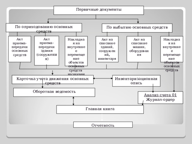 Первичные документы По оприходованию основных средств По выбытию основных средств Акт приема-передачи здания (сооруж ения) Акт приема-передачи основных средст в Накладная на внутреннее перемещение объектов основных средств Акт на списание машин, оборудования Акт на списание зданий, сооружений , инвентаря Накладная на внутреннее перемещение объектов основных средств назначения Инвентаризационная  опись Карточка учета движения основных средств Оборотная ведомость Анализ счета 01 Журнал-ордер Главная книга Отчетность 
