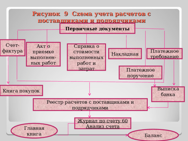 Рисунок 9 Схема учета расчетов с поставщиками и подрядчиками Первичные документы Счет-фактура Акт о приемке выполнен-ных работ Справка о стоимости выполненных работ и затрат Платежное требование Накладная Платежное поручение Книга покупок Выписка банка Реестр расчетов с поставщиками и подрядчиками Журнал по счету 60 Анализ счета Главная книга Баланс 