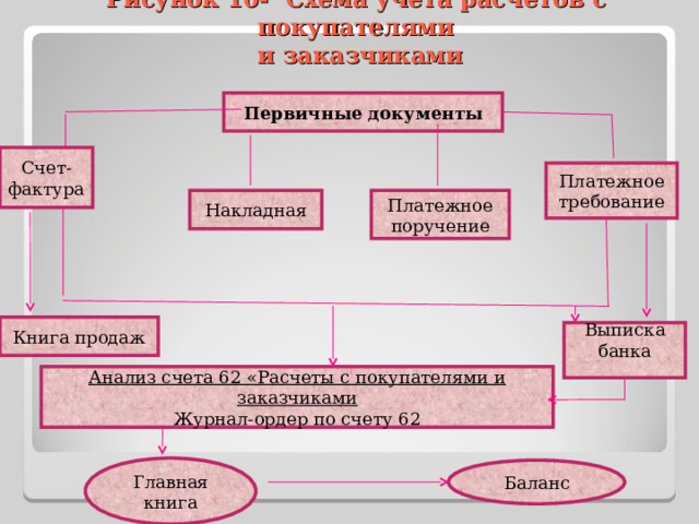 Рисунок 10- Схема учета расчетов с покупателями  и заказчиками Первичные документы Счет-фактура Платежное требование Платежное поручение Накладная Книга продаж Выписка банка Анализ счета 62 «Расчеты с покупателями и заказчиками Журнал-ордер по счету 62 Главная книга Баланс 