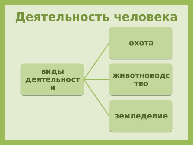 Деятельность человека охота виды деятельности животноводство земледелие 