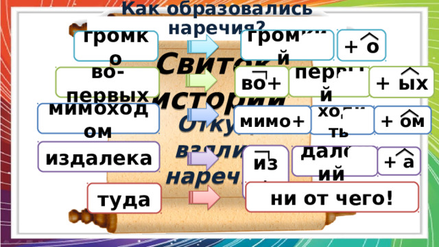    Как образовались наречия?  + о громкий громко Свиток истории во+ + ых первый во-первых мимоходом ходить мимо+ + ом Откуда взялись наречия? издалека из+ далекий  + а ни от чего! туда 