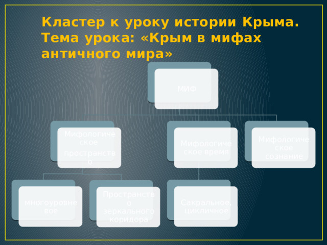 Кластер к уроку истории Крыма.  Тема урока: «Крым в мифах античного мира» МИФ Мифологическое время Мифологическое сознание Мифологическое пространство многоуровневое Сакральное, цикличное Пространство зеркального коридора 