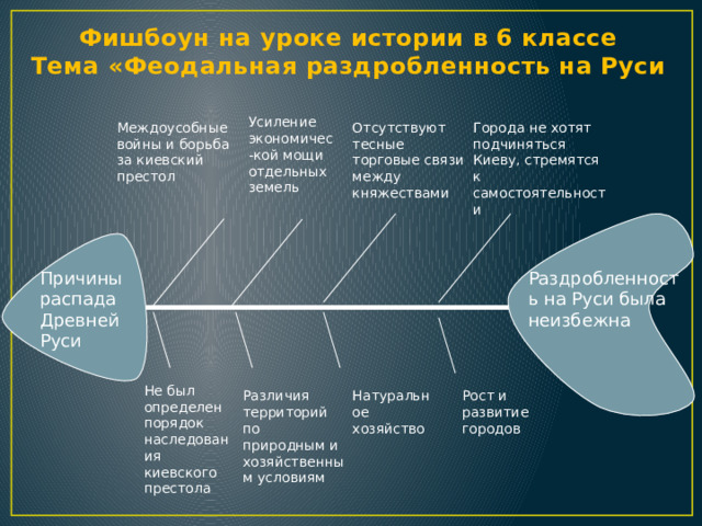Фишбоун на уроке истории в 6 классе  Тема «Феодальная раздробленность на Руси Усиление экономичес-кой мощи отдельных земель Междоусобные войны и борьба за киевский престол Отсутствуют тесные торговые связи между княжествами Города не хотят подчиняться Киеву, стремятся к самостоятельности Причины распада Древней Руси Раздробленность на Руси была неизбежна Не был определен порядок наследования киевского престола Различия территорий по природным и хозяйственным условиям Натуральное хозяйство Рост и развитие городов 