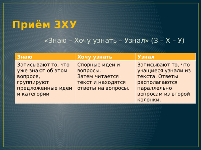 Приём ЗХУ  «Знаю – Хочу узнать – Узнал» (З – Х – У) Знаю Хочу узнать Записывают то, что уже знают об этом вопросе, группируют предложенные идеи и категории Узнал Спорные идеи и вопросы. Затем читается текст и находятся ответы на вопросы. Записывают то, что учащиеся узнали из текста. Ответы располагаются параллельно вопросам из второй колонки. 