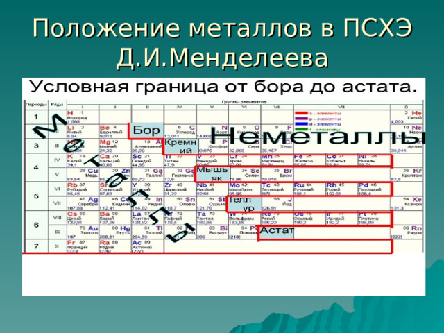 Положение металлов в ПСХЭ Д.И.Менделеева 