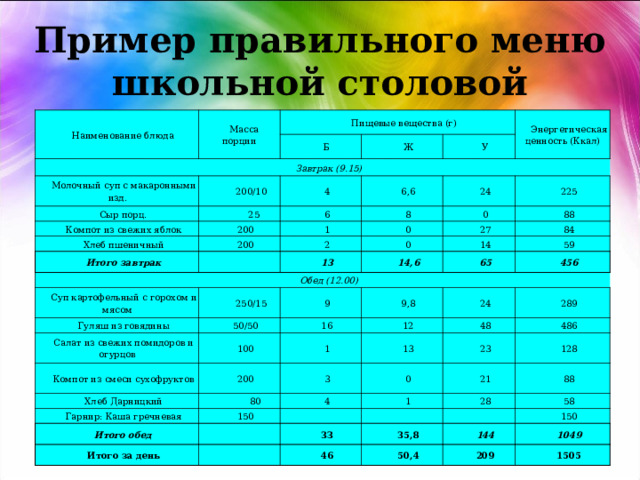 Пример правильного меню школьной столовой Наименование блюда Масса  порции Пищевые вещества (г) Завтрак (9.15) Молочный суп с макаронными изд. Б Ж  200/10 Сыр порц. У  25 Компот из свежих яблок 4 Энергетическая ценность (Ккал) 6,6 200 6 Хлеб пшеничный Итого завтрак 8 24 1 200 225 0 0 Обед (12.00) 2 Суп картофельный с горохом и мясом 13 88 0 27 14,6 84  250/15 14 Гуляш из говядины Салат из свежих помидоров и огурцов 50/50 9 65 59 9,8 456 100 16 Компот из смеси сухофруктов 200 12 Хлеб Дарницкий 1 24 289  80 13 3 Гарнир: Каша гречневая 48 150 0 23 486 4 Итого обед 1 128 21 Итого за день 88 28 3З 58 35,8 46 150 50,4 144 1049 209 1505 