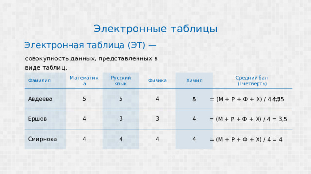 Электронные таблицы Электронная таблица (ЭТ) — совокупность данных, представленных в виде таблиц. Фамилия Математика Авдеева 5 Русский язык Ершов Смирнова 5 4 Физика 4 4 Химия 3 4 Средний бал 3 4 (I четверть) 4 4 4 4,75 = (М + Р + Ф + X) / 4 = 5 4,5 = (М + Р + Ф + X) / 4 = 3,5 = (М + Р + Ф + X) / 4 = 4 