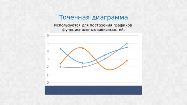 Точечная диаграмма Используется для построения графиков функциональных зависимостей. 12 