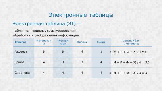Электронные таблицы Электронная таблица (ЭТ) — табличная модель структурирования, обработки и отображения информации. Фамилия Математика Авдеева 5 Ершов Русский язык Физика 5 4 Смирнова 4 4 Химия 3 Средний бал 4 3 4 (I четверть) 4 4 4 = (М + Р + Ф + X) / 4 = 4,5 = (М + Р + Ф + X) / 4 = 3,5 = (М + Р + Ф + X) / 4 = 4 