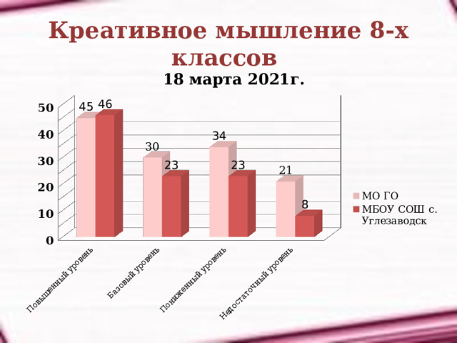 Креативное мышление 8-х классов 18 марта 2021г. 