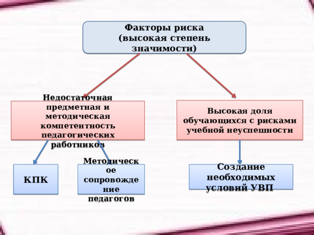 Факторы риска (высокая степень значимости) Высокая доля обучающихся с рисками учебной неуспешности Недостаточная предметная и методическая компетентность педагогических работников КПК Методическое сопровождение педагогов Создание необходимых условий УВП 