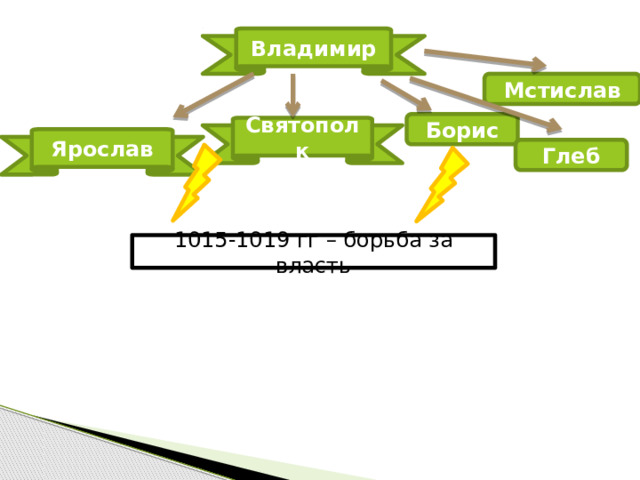 Владимир Мстислав Борис Святополк Ярослав Глеб 1015-1019 гг – борьба за власть 