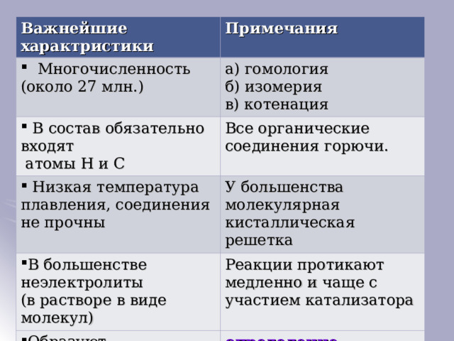Важнейшие характристики Примечания Многочисленность (около 27 млн.) а) гомология б) изомерия в) котенация  В состав обязательно входят  Низкая температура плавления, соединения не прочны Все органические соединения горючи.  атомы H и C У большенства молекулярная кисталлическая решетка В большенстве неэлектролиты (в растворе в виде молекул) Реакции протикают медленно и чаще с участием катализатора Образуют гомологические ряды определение Образуют изомеры определение 