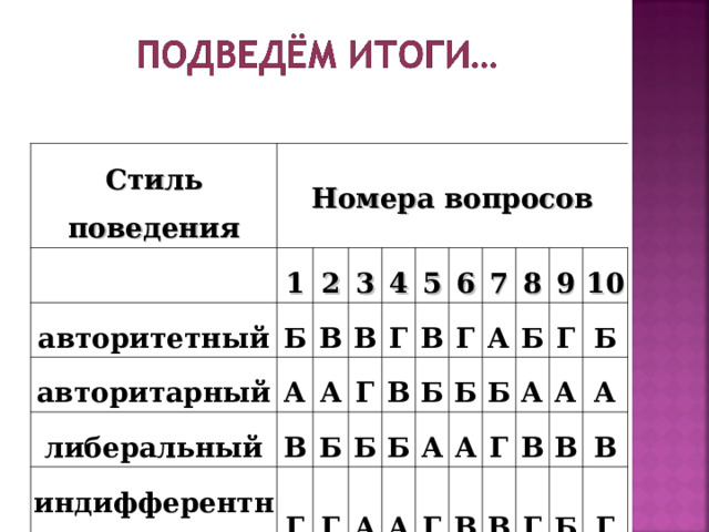 Стиль поведения Номера вопросов авторитетный 1 Б 2 авторитарный А либеральный 3 В В В А 4 индифферентный Г 5 Б Г Г Б В Г 6 В Б А Б Г 7 А А Б А 8 Г 9 Б Б А Г Г А В 10 А В Б В В А Г В Б Г 