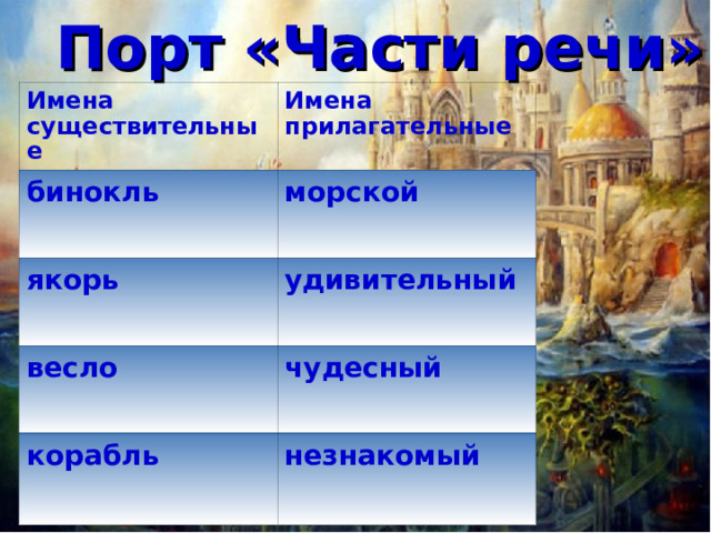 Порт «Части речи» Имена существительные Имена прилагательные бинокль морской якорь удивительный весло чудесный корабль  незнакомый  