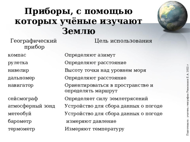Подготовила : учитель географии Рахманина Е.А. 2022 г Приборы, с помощью которых учёные изучают Землю Географический прибор Цель использования компас Определяют азимут рулетка Определяют расстояние нивелир Высоту точки над уровнем моря дальномер Определяют расстояние навигатор Ориентироваться в пространстве и определять маршрут сейсмограф Определяет силу землетрясений атмосферный зонд Устройство для сбора данных о погоде метеобуй Устройство для сбора данных о погоде барометр  измеряют давление термометр Измеряют температуру  