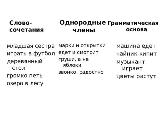 Однородные Грамматическая Слово-  сочетания  основа  члены машина едет марки и открытки едет и смотрит чайник кипит младшая сестра груши, а не яблоки играть в футбол музыкант играет звонко, радостно цветы растут деревянный стол громко петь озеро в лесу 
