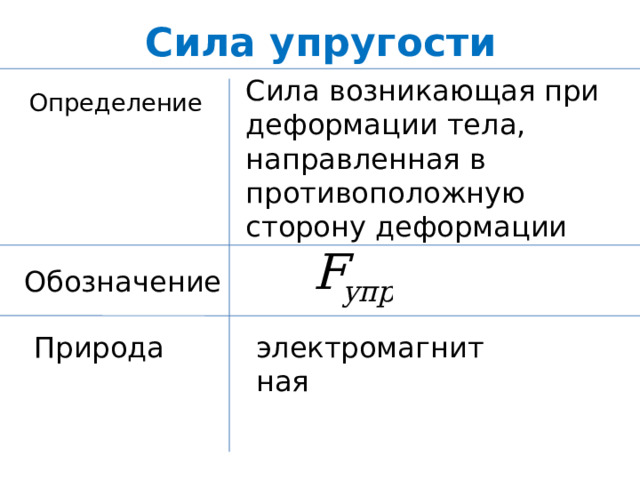 Сила упругости Сила возникающая при деформации тела, направленная в противоположную сторону деформации Определение Обозначение Природа электромагнитная 