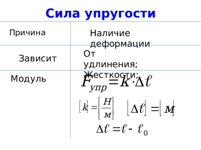 Сила упругости Наличие деформации Причина От удлинения; Жесткости; Зависит Модуль 