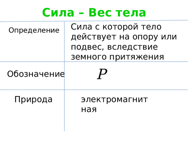 Сила – Вес тела Сила с которой тело действует на опору или подвес, вследствие земного притяжения Определение Обозначение Природа электромагнитная 