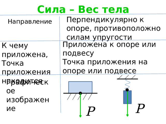 Сила  – Вес тела Перпендикулярно к опоре, противоположно силам упругости Направление Приложена к опоре или подвесу Точка приложения на опоре или подвесе К чему приложена, Точка приложения находится Графическое изображение 