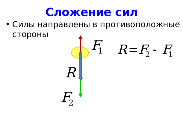 Сложение сил Силы направлены в противоположные стороны 