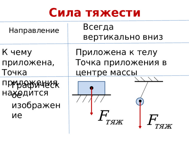 Сила тяжести Всегда вертикально вниз Направление К чему приложена, Приложена к телу Точка приложения находится Точка приложения в центре массы Графическое изображение 