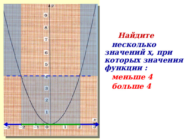  Найдите  несколько значений х, при которых значения функции :  меньше 4  больше 4   