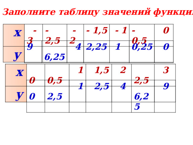Заполните таблицу значений функции y = x 2 :  х  y  - 3 - 2,5  - 2 - 1,5  - 1 - 0,5  0 9  6,25  4 2,25  1 0,25  0  х  y  0  0,5  1  1,5  2  2,5  3  0  2,5  1  2,5  4  6,25  9 Используется триггер. В первой таблице значение у появляется при нажатии на соответствующее значение х. Во второй таблице значения у появляются одновременно при нажатии на «у»  