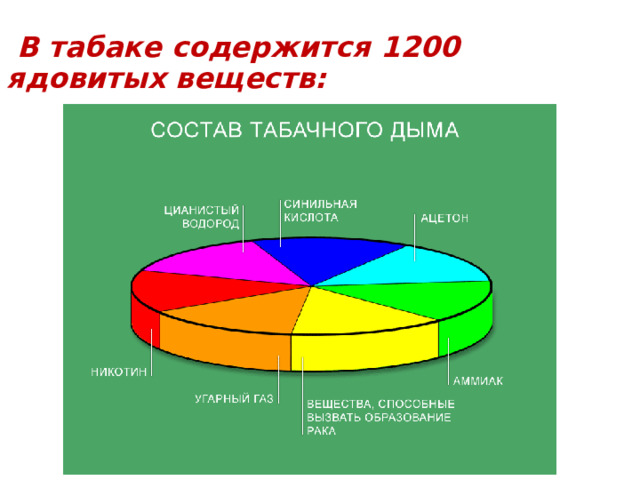   В табаке содержится 1200 ядовитых веществ: 