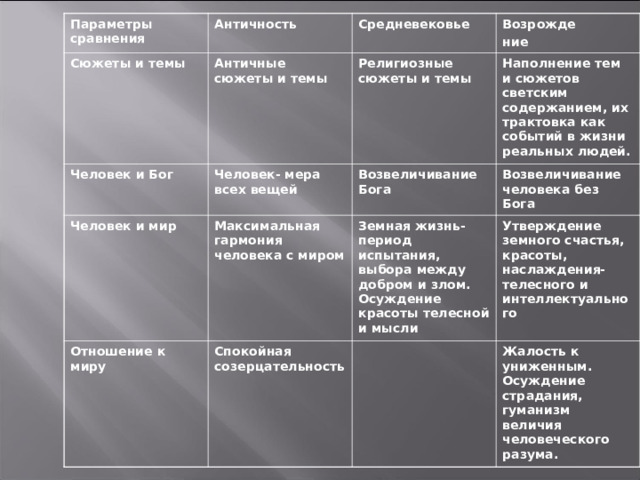 Параметры сравнения Античность Сюжеты и темы Человек и Бог Античные сюжеты и темы Средневековье Человек- мера всех вещей Религиозные сюжеты и темы Возрожде ние Человек и мир Наполнение тем и сюжетов светским содержанием, их трактовка как событий в жизни реальных людей. Возвеличивание Бога Максимальная гармония человека с миром Отношение к миру Возвеличивание человека без Бога Спокойная созерцательность Земная жизнь- период испытания, выбора между добром и злом. Осуждение красоты телесной и мысли Утверждение земного счастья, красоты, наслаждения- телесного и интеллектуального Жалость к униженным. Осуждение страдания, гуманизм величия человеческого разума. 
