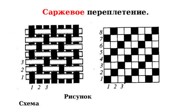  Рисунок Схема Саржевое переплетение. Повторение пройденного материала. Вопрос: какое ткацкое переплетение вы видите? Ответ: саржевое переплетение. В саржевом переплетении в каждом ряду нить утка перекрывает две нити основы через одну нить или нить основы перекрывает две нити утка через одну нить.  