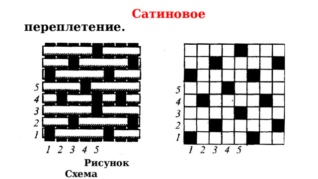  Рисунок Схема  Сатиновое переплетение. Повторение пройденного материала. Вопрос: какое ткацкое переплетение вы видите? Ответ: сатиновое переплетение. В сатиновом переплетении одна нить утка перекрывает четыре нити основы через одну нить.  