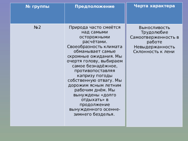 Черта характера Выносливость Трудолюбие Самоотверженность в работе Невыдержанность Склонность к лени № группы Предположение № 2 Природа часто смеётся над самыми осторожными расчётами. Своеобразность климата обманывает самые скромные ожидания. Мы очертя голову, выбираем самое безнадёжное, противопоставляя капризу погоды собственную отвагу. Мы дорожим ясным летним рабочим днём. Мы вынуждены «долго отдыхать» в продолжение вынужденного осенне-зимнего безделья. 