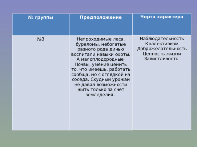 Черта характера Наблюдательность Коллективизм Доброжелательность Ценность жизни Завистливость № группы Предположение № 3 Непроходимые леса, буреломы, небогатые разного рода дичью воспитали навыки охоты. А малоплодородные Почвы, умение ценить то, что имеешь, работать сообща, но с оглядкой на соседа. Скудный урожай не давал возможности жить только за счёт земледелия. 