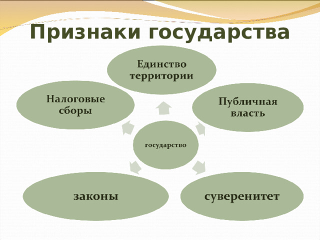 Признаки государства 